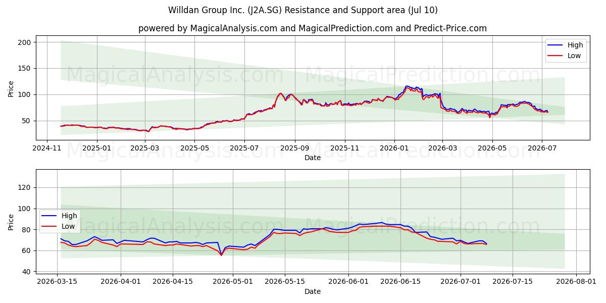  Willdan Group Inc. (J2A.SG) Support and Resistance area (09 Jul) 