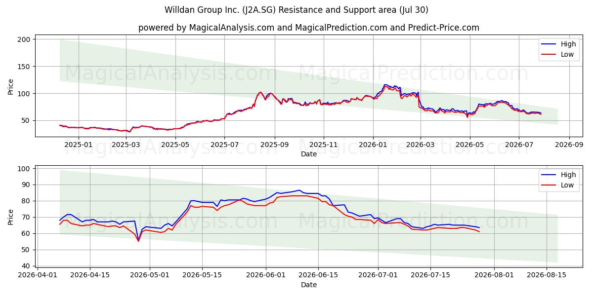 Willdan Group Inc. (J2A.SG) Support and Resistance area (29 Jul) 