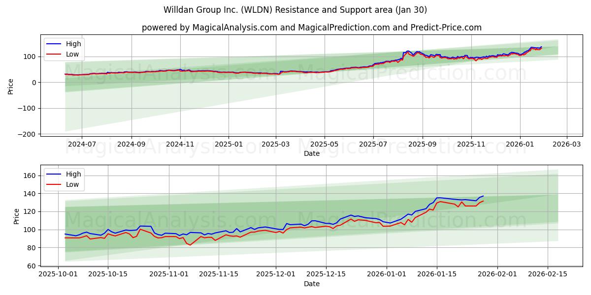  Willdan Group Inc. (WLDN) Support and Resistance area (29 Jan) 