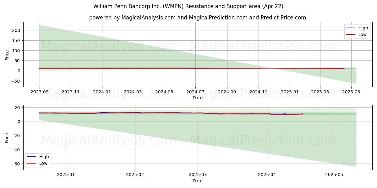  William Penn Bancorp Inc. (WMPN) Support and Resistance area (22 Apr) 