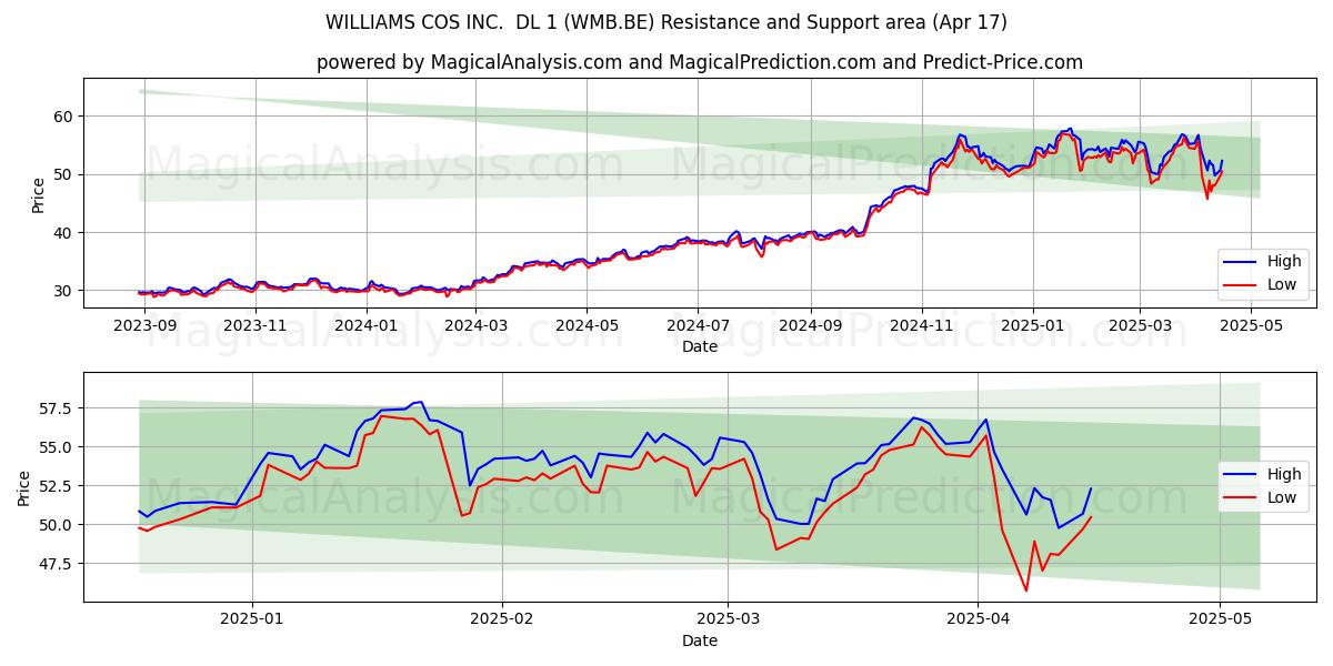  WILLIAMS COS INC.  DL 1 (WMB.BE) Support and Resistance area (17 Apr) 