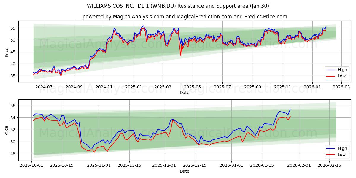  WILLIAMS COS INC.  DL 1 (WMB.DU) Support and Resistance area (29 Jan) 
