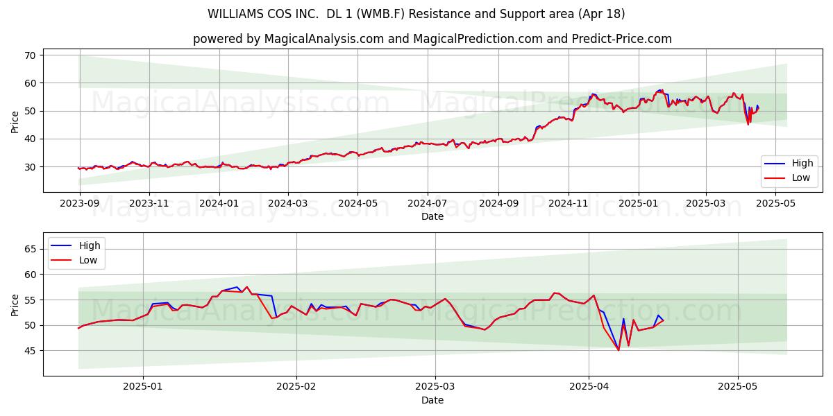  WILLIAMS COS INC.  DL 1 (WMB.F) Support and Resistance area (18 Apr) 