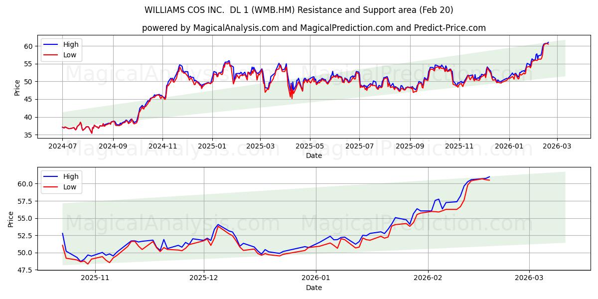  WILLIAMS COS INC.  DL 1 (WMB.HM) Support and Resistance area (19 Feb) 