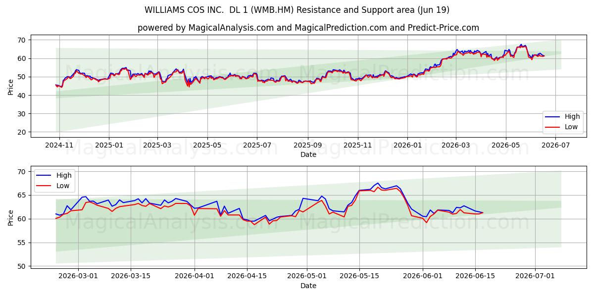  WILLIAMS COS INC.  DL 1 (WMB.HM) Support and Resistance area (18 Jun) 