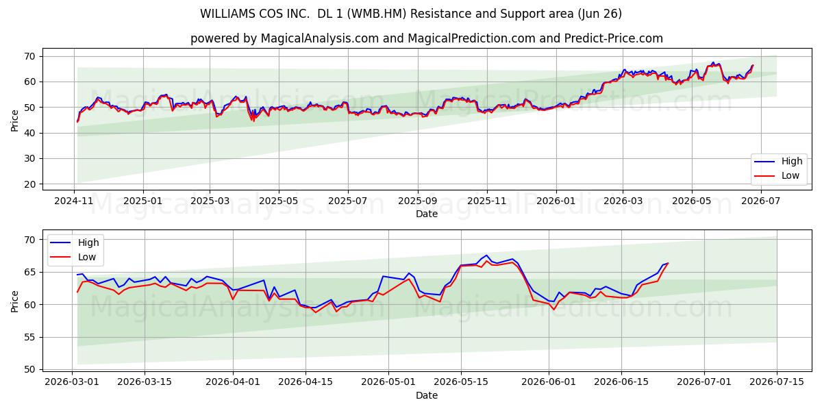  WILLIAMS COS INC.  DL 1 (WMB.HM) Support and Resistance area (25 Jun) 