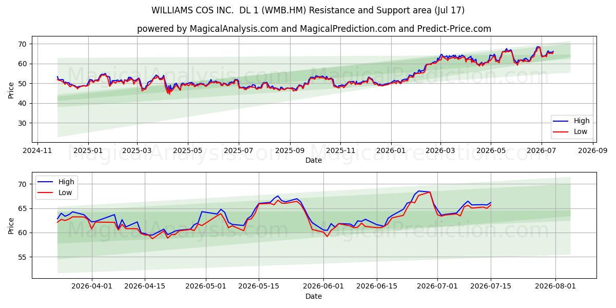  WILLIAMS COS INC.  DL 1 (WMB.HM) Support and Resistance area (16 Jul) 