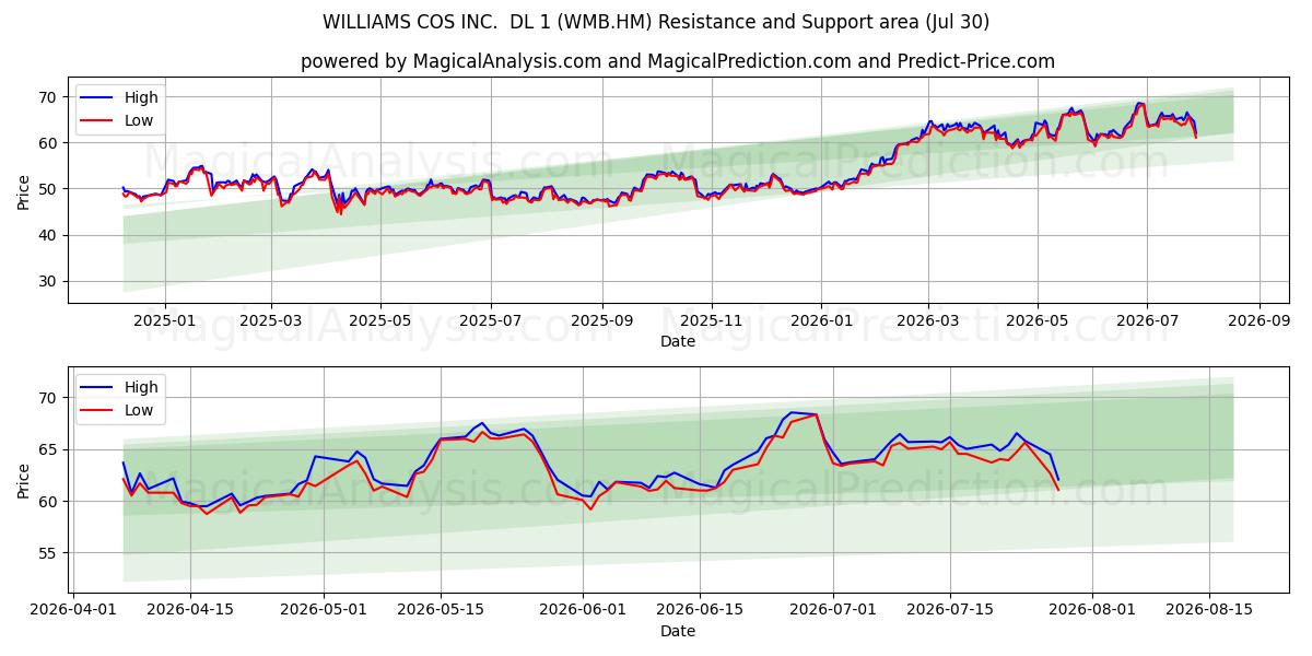 WILLIAMS COS INC.  DL 1 (WMB.HM) Support and Resistance area (29 Jul) 