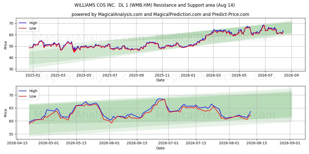  WILLIAMS COS INC.  DL 1 (WMB.HM) Support and Resistance area (13 Aug) 