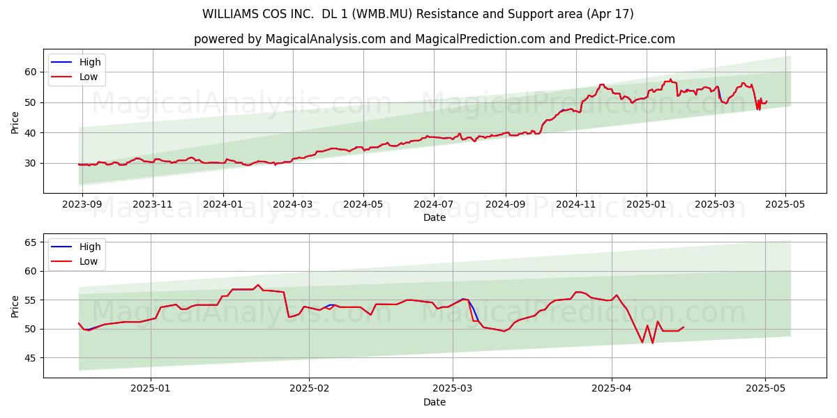  WILLIAMS COS INC.  DL 1 (WMB.MU) Support and Resistance area (17 Apr) 