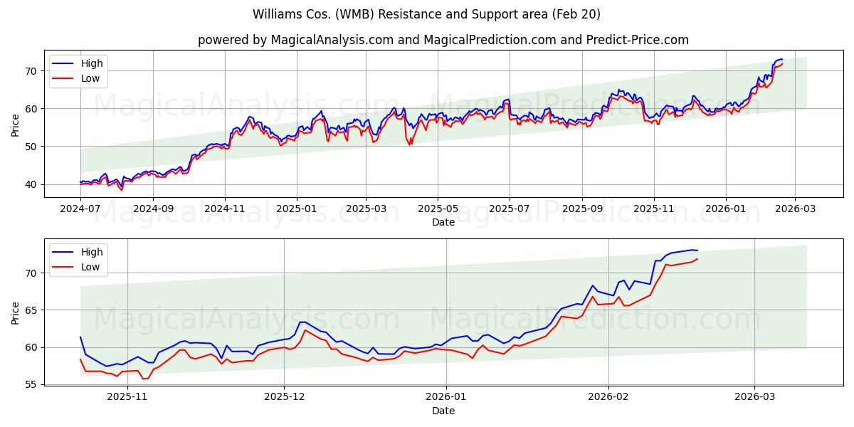  Williams Cos. (WMB) Support and Resistance area (19 Feb) 