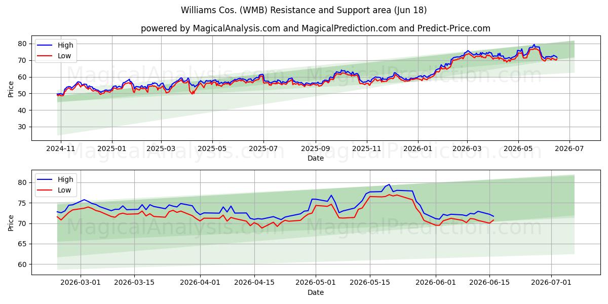  Williams Cos. (WMB) Support and Resistance area (17 Jun) 