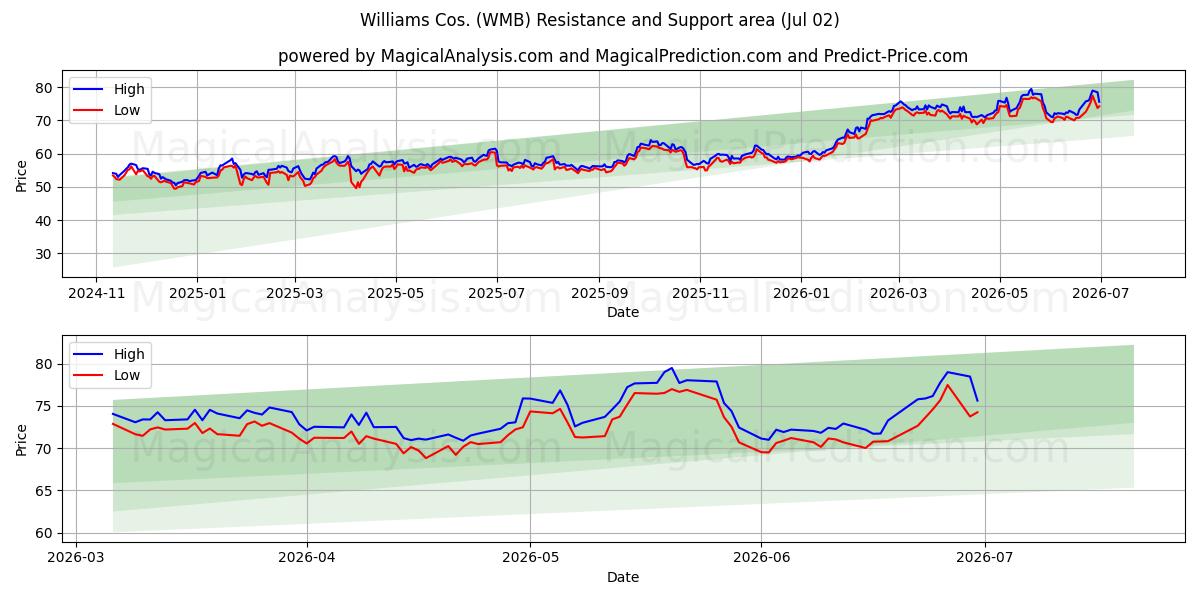  Williams Cos. (WMB) Support and Resistance area (01 Jul) 