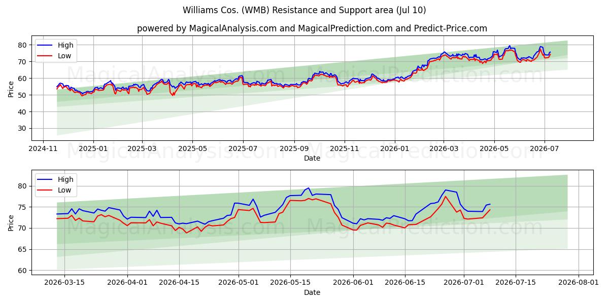  Williams Cos. (WMB) Support and Resistance area (09 Jul) 