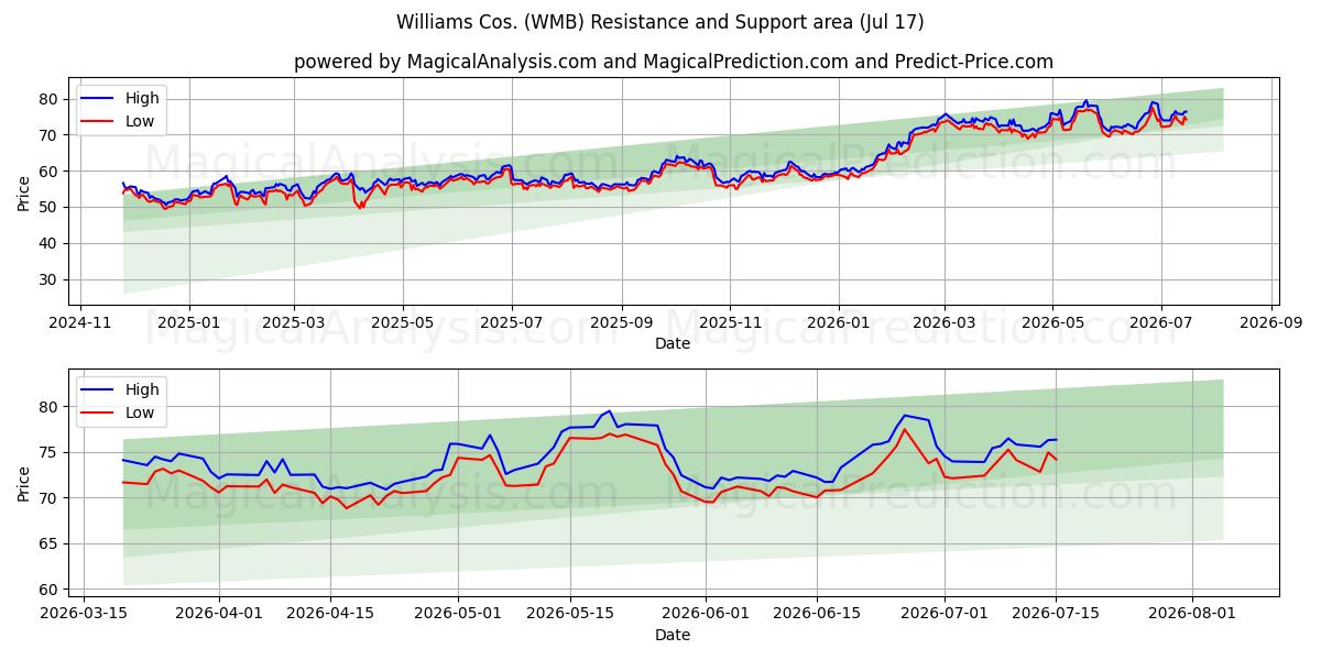  Williams Cos. (WMB) Support and Resistance area (16 Jul) 