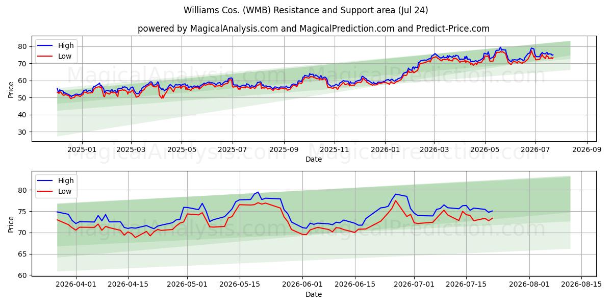  Williams Cos. (WMB) Support and Resistance area (23 Jul) 