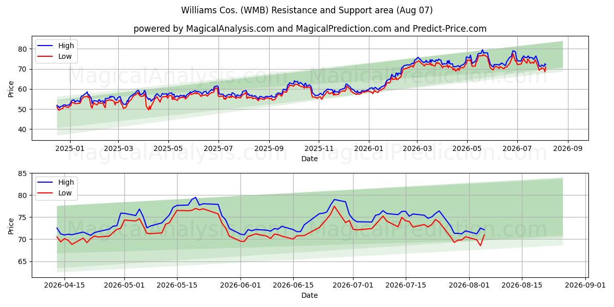 Williams Cos. (WMB) Support and Resistance area (06 Aug) 