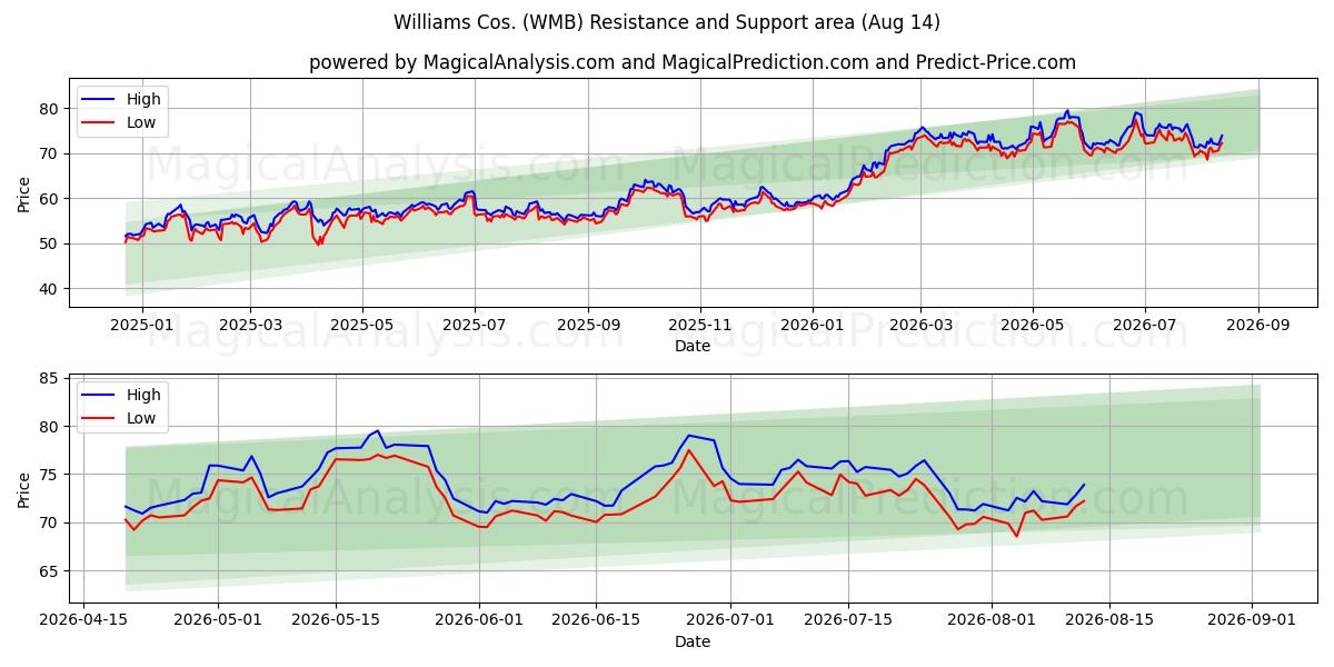  Williams Cos. (WMB) Support and Resistance area (13 Aug) 