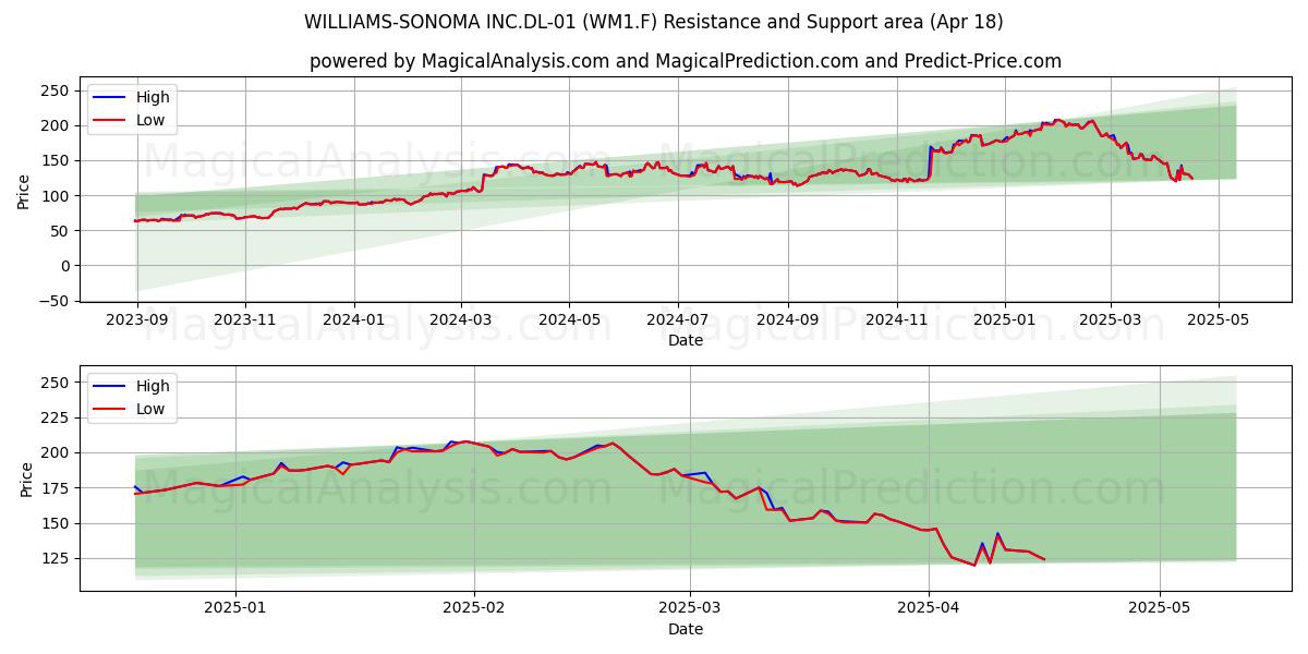  WILLIAMS-SONOMA INC.DL-01 (WM1.F) Support and Resistance area (18 Apr) 