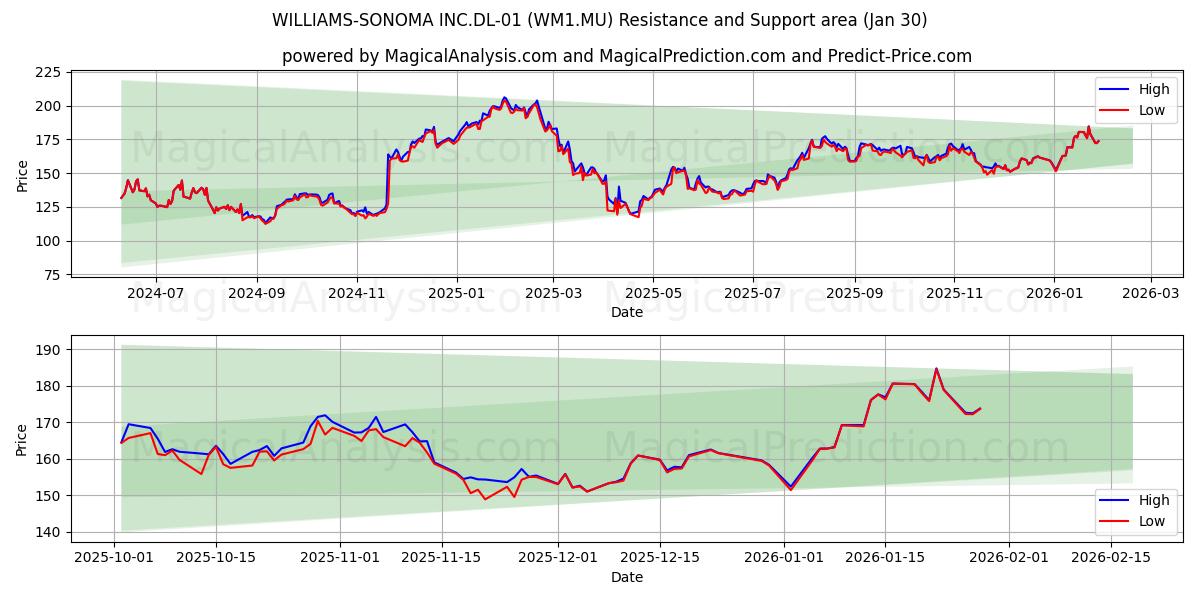  WILLIAMS-SONOMA INC.DL-01 (WM1.MU) Support and Resistance area (29 Jan) 