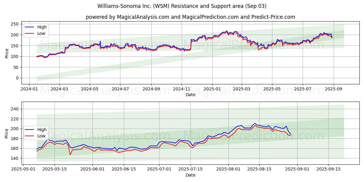  Williams-Sonoma Inc. (WSM) Support and Resistance area (02 Sep) 