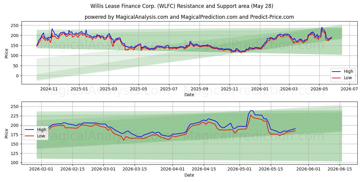  Willis Lease Finance Corp. (WLFC) Support and Resistance area (27 May) 