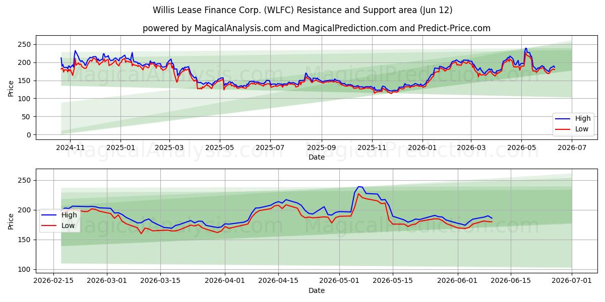  Willis Lease Finance Corp. (WLFC) Support and Resistance area (11 Jun) 