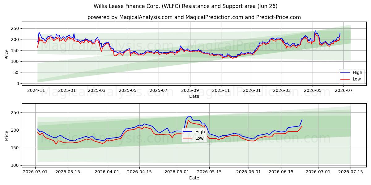  Willis Lease Finance Corp. (WLFC) Support and Resistance area (25 Jun) 