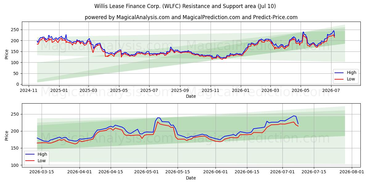  Willis Lease Finance Corp. (WLFC) Support and Resistance area (09 Jul) 