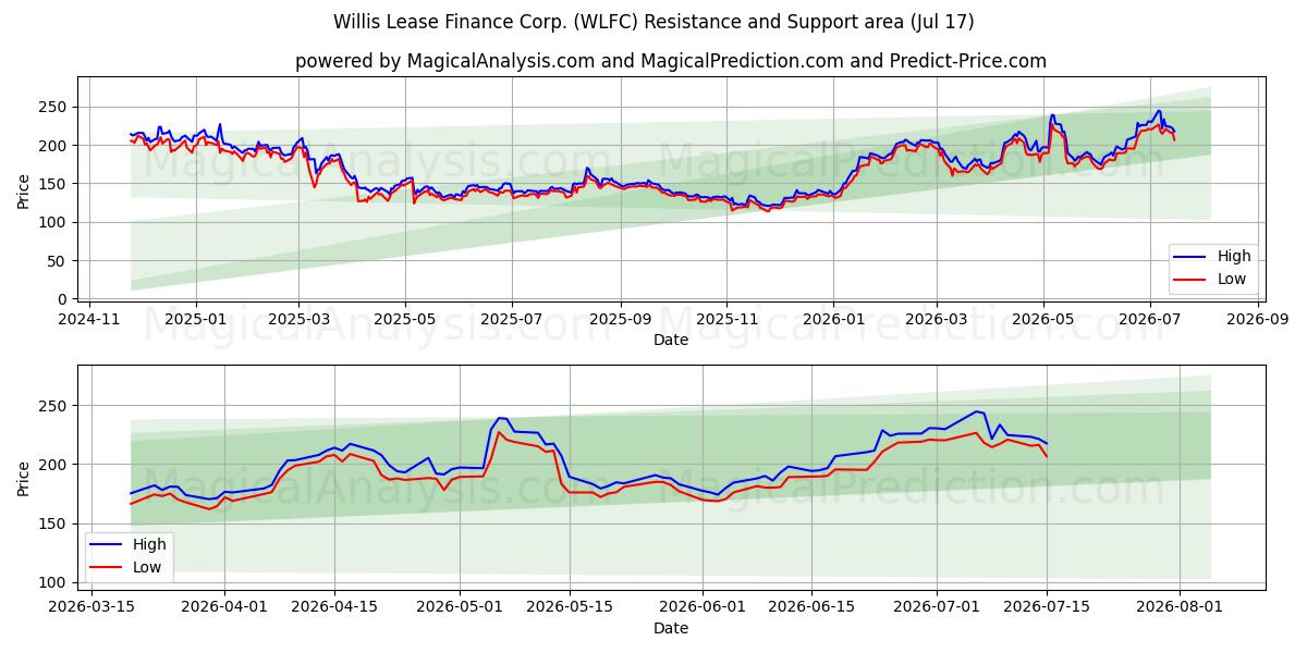  Willis Lease Finance Corp. (WLFC) Support and Resistance area (16 Jul) 