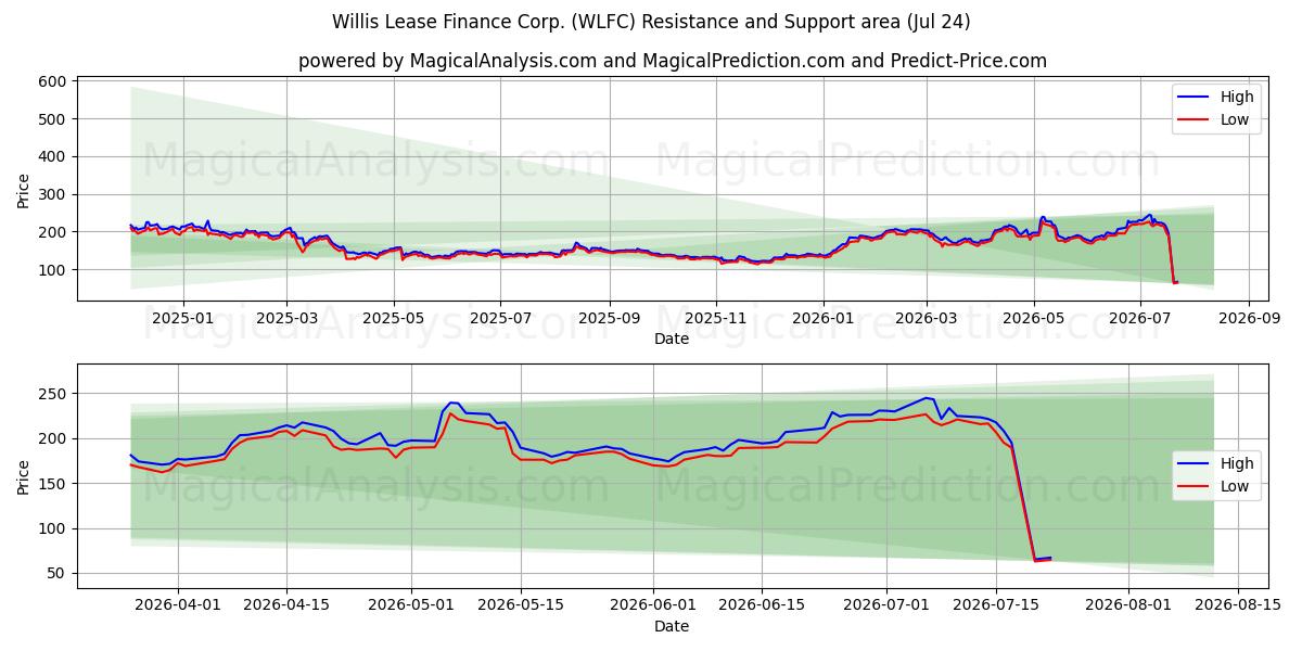 Willis Lease Finance Corp. (WLFC) Support and Resistance area (23 Jul) 