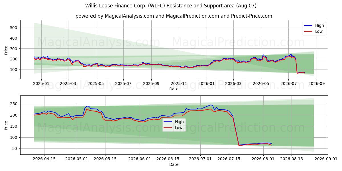  Willis Lease Finance Corp. (WLFC) Support and Resistance area (06 Aug) 
