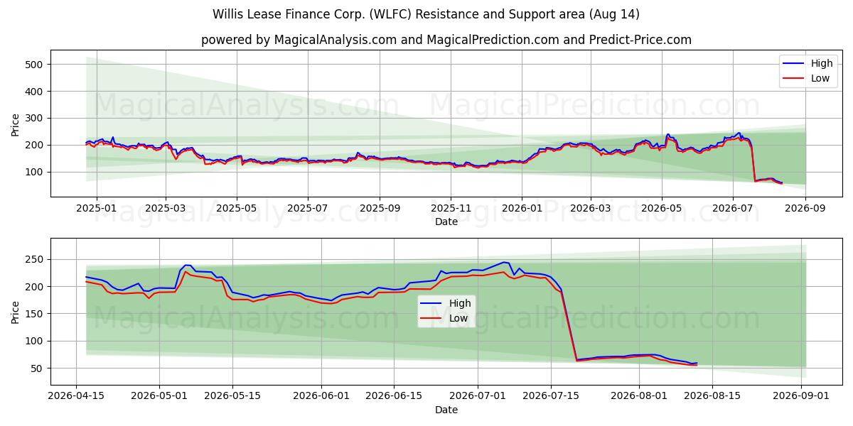  Willis Lease Finance Corp. (WLFC) Support and Resistance area (13 Aug) 