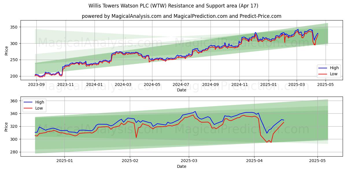  Willis Towers Watson PLC (WTW) Support and Resistance area (17 Apr) 