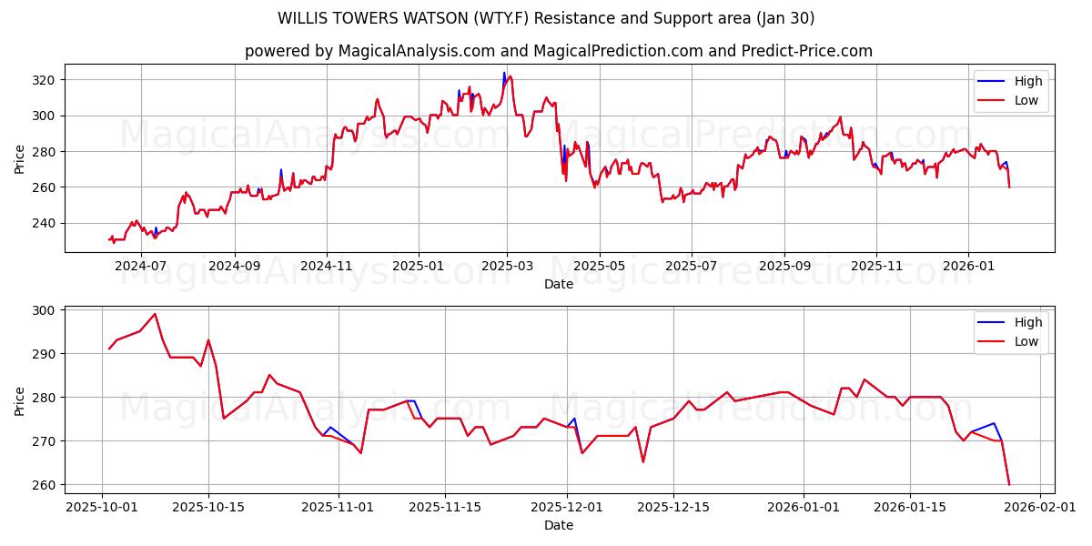  WILLIS TOWERS WATSON (WTY.F) Support and Resistance area (29 Jan) 