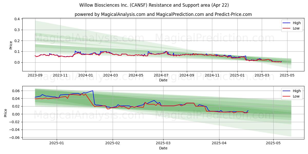  Willow Biosciences Inc. (CANSF) Support and Resistance area (22 Apr) 
