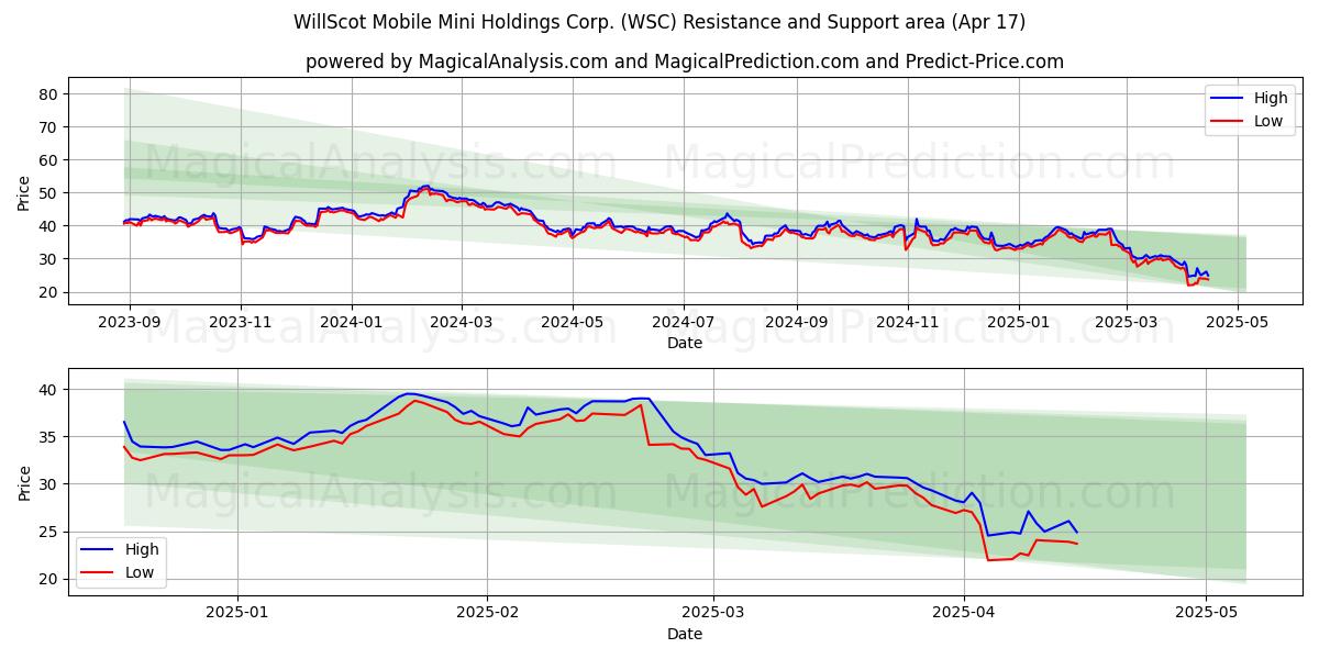  WillScot Mobile Mini Holdings Corp. (WSC) Support and Resistance area (17 Apr) 