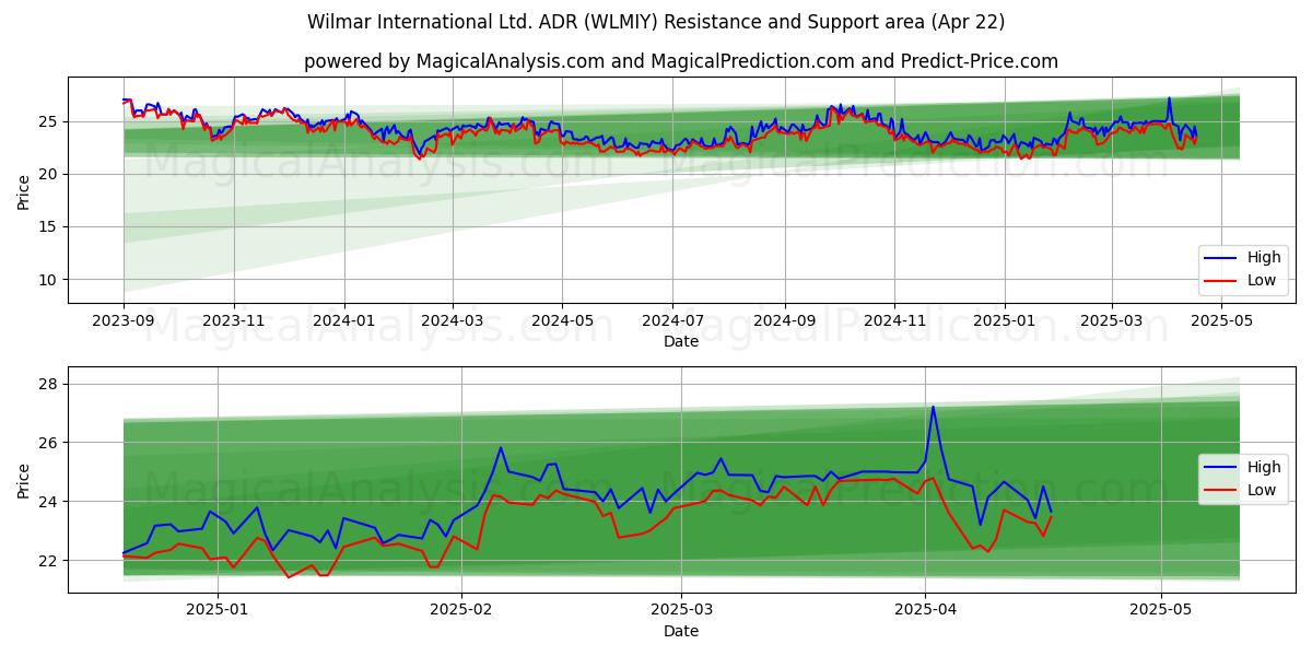  Wilmar International Ltd. ADR (WLMIY) Support and Resistance area (22 Apr) 
