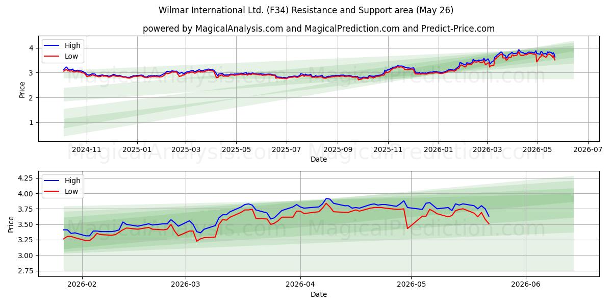  Wilmar International Ltd. (F34) Support and Resistance area (25 May) 