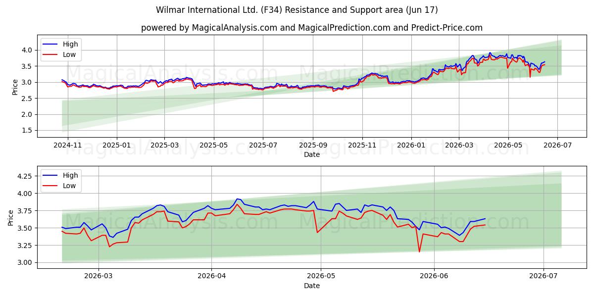 Wilmar International Ltd. (F34) Support and Resistance area (16 Jun) 