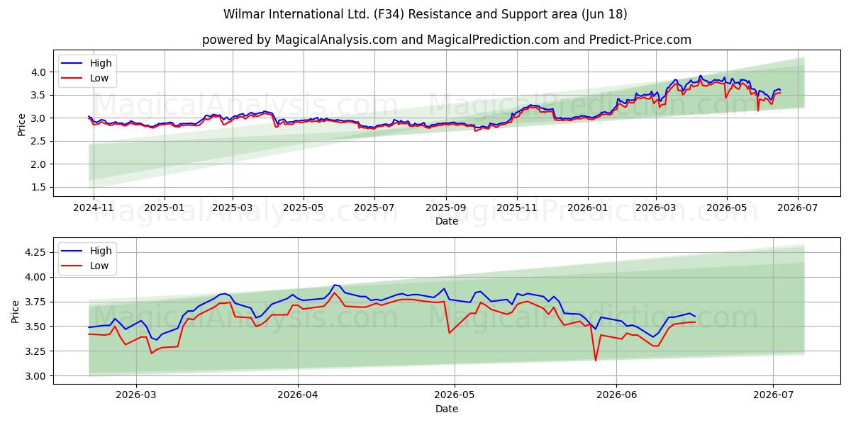  Wilmar International Ltd. (F34) Support and Resistance area (17 Jun) 