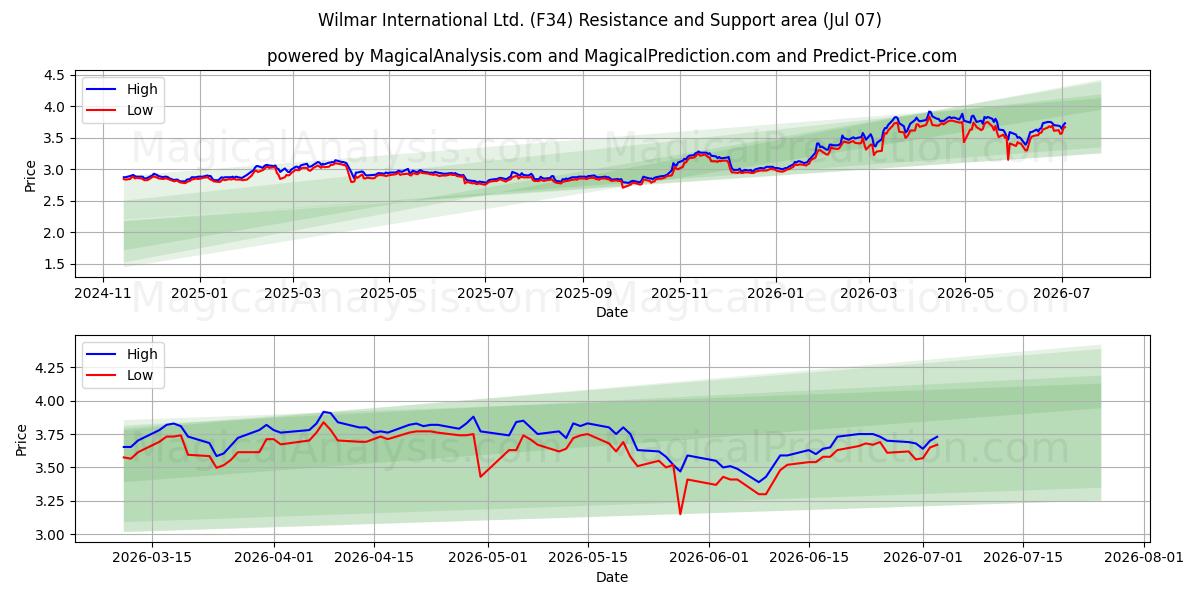  Wilmar International Ltd. (F34) Support and Resistance area (06 Jul) 