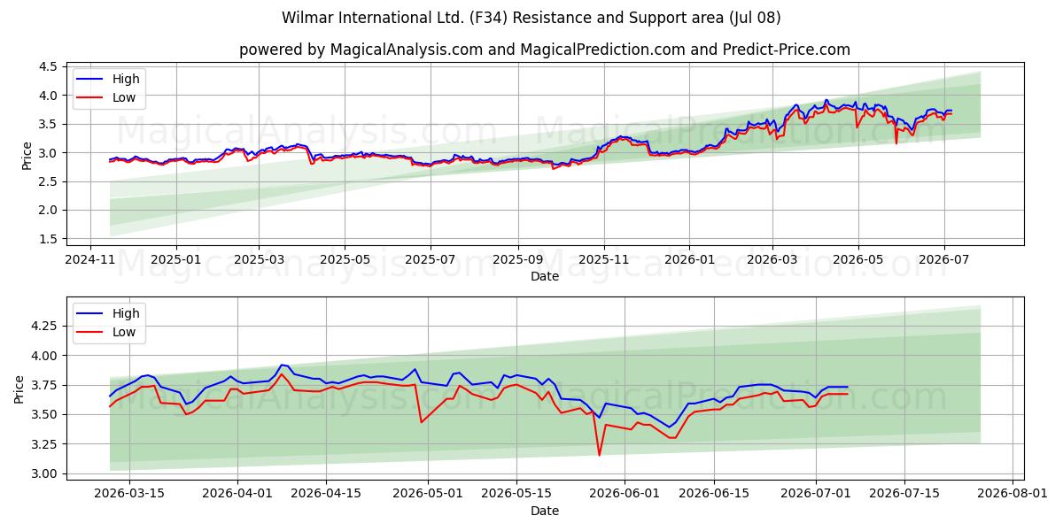  Wilmar International Ltd. (F34) Support and Resistance area (07 Jul) 