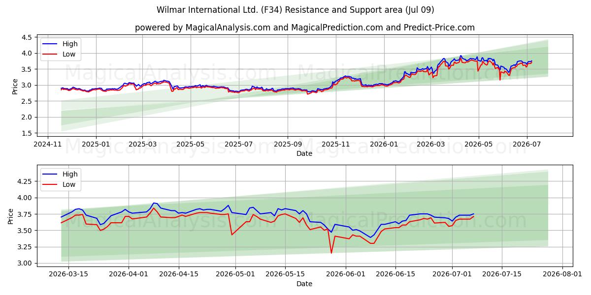  Wilmar International Ltd. (F34) Support and Resistance area (08 Jul) 