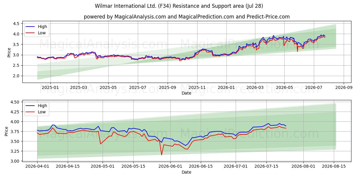  Wilmar International Ltd. (F34) Support and Resistance area (27 Jul) 