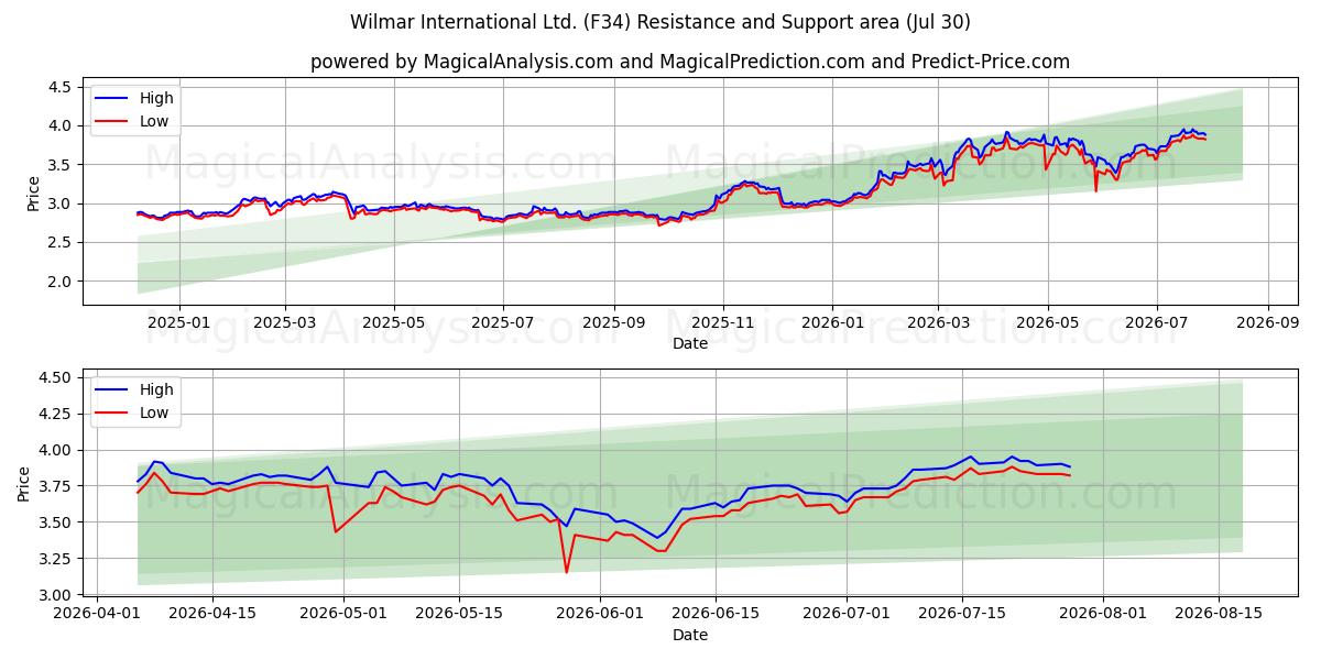  Wilmar International Ltd. (F34) Support and Resistance area (29 Jul) 