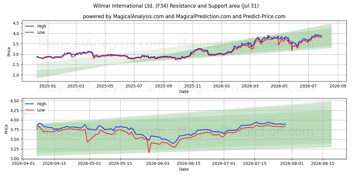  Wilmar International Ltd. (F34) Support and Resistance area (30 Jul) 