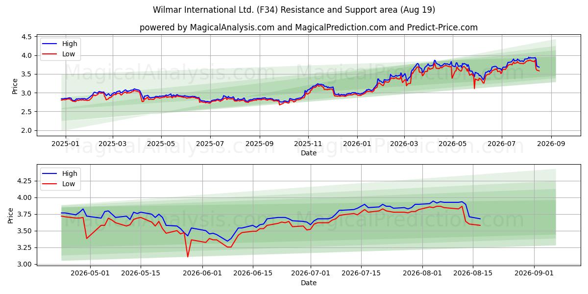  Wilmar International Ltd. (F34) Support and Resistance area (17 Aug) 