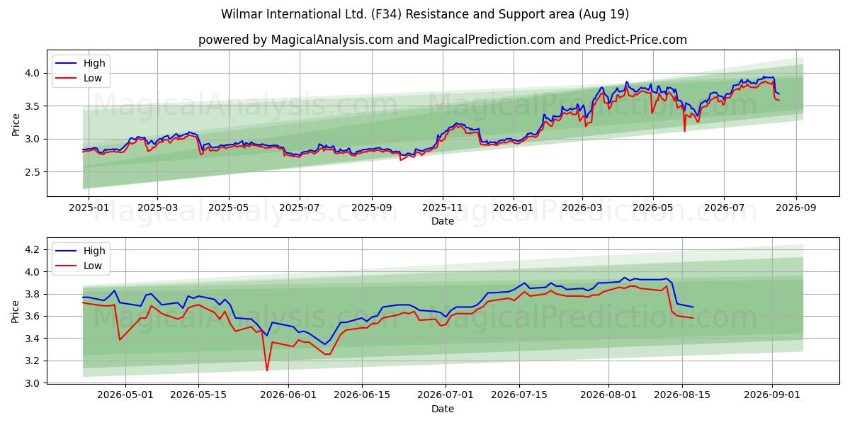  Wilmar International Ltd. (F34) Support and Resistance area (18 Aug) 