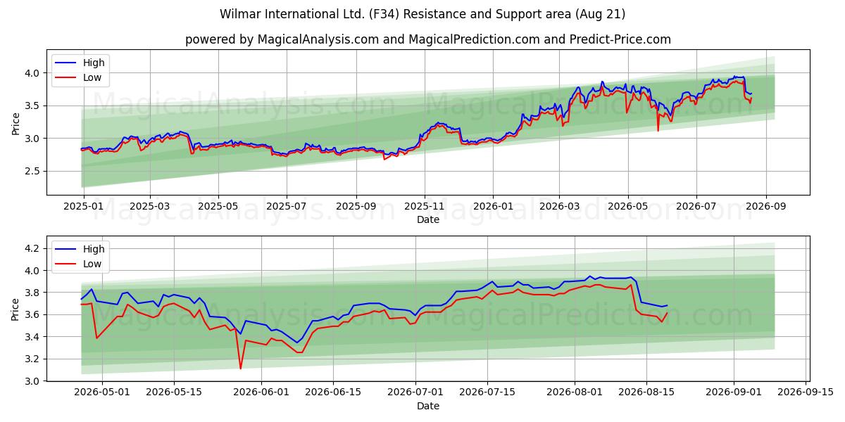  Wilmar International Ltd. (F34) Support and Resistance area (19 Aug) 